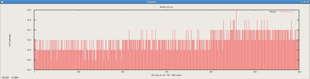 Løsning - benoni.uit.no Kommando: ping -i 0.2 -c 200 -s 56 benoni.uit.no ping -i 0.