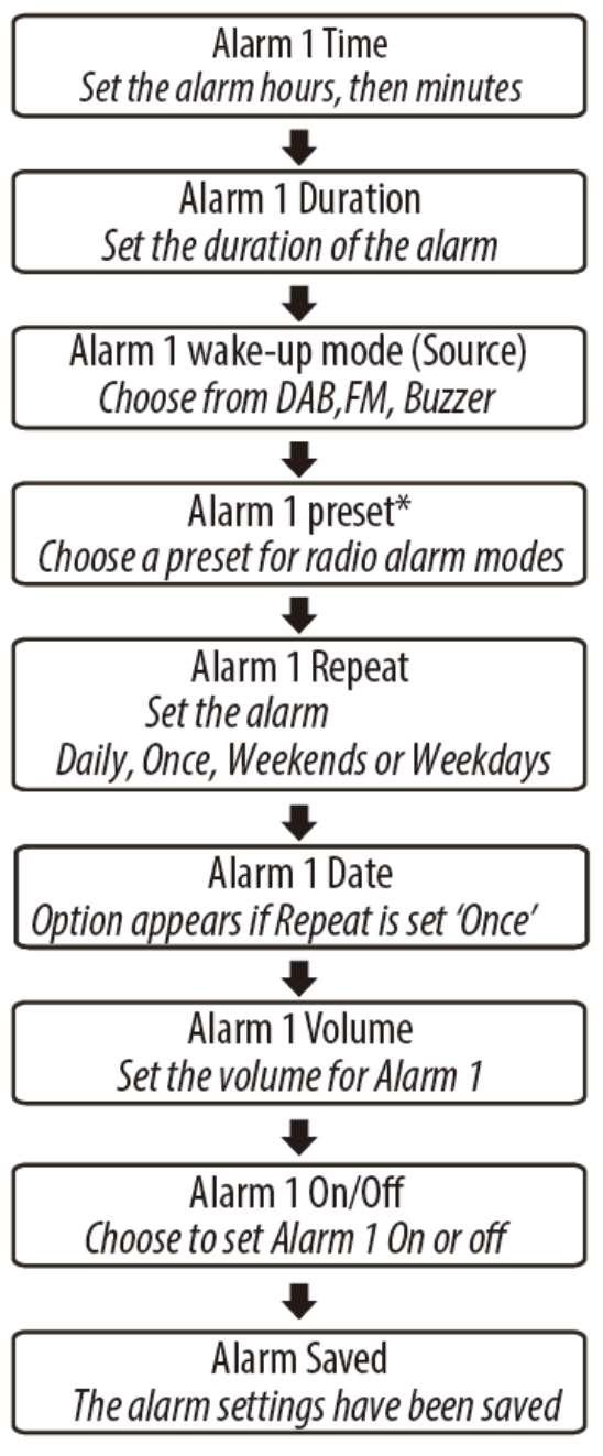 EN EN Alarm 1 Time Alarm 1 tid Set the alarm hours, then minutes Sett timer for alarmen og så minutter Alarm 1 Duration Alarm 1 varighet Set the duration of the alarm Sett varigheten til alarmen
