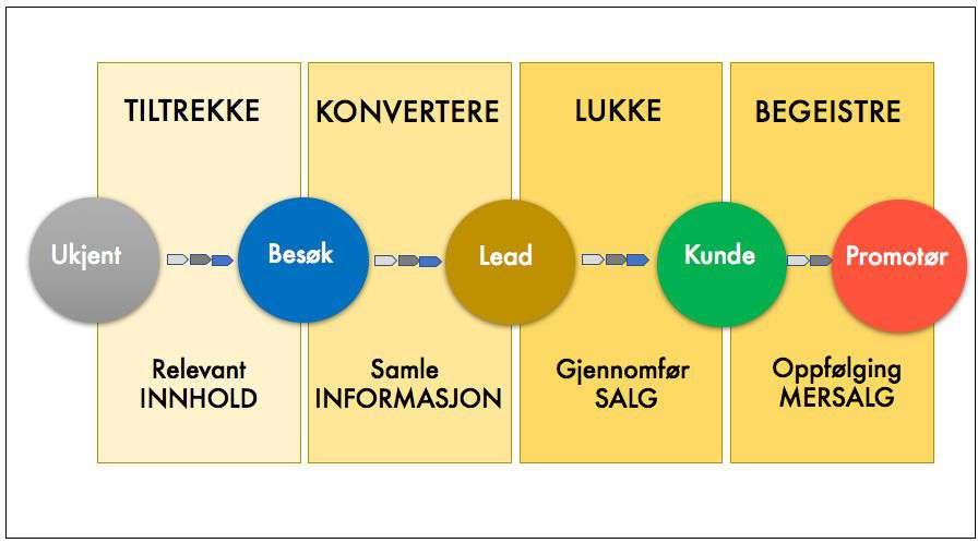 De fire fasene i inbound marketing Tiltrekke ukjente som er dine definerte personas til å oppsøke dine nettsider Gjøre ukjente besøkende om til potensielle kunder (identifisere de som potensielle nye