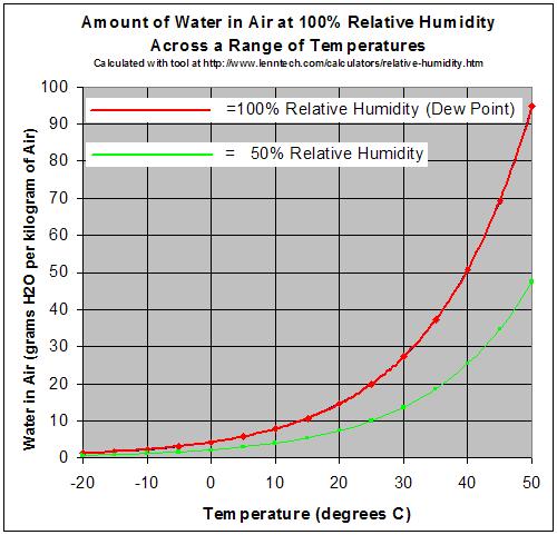 mengden vanndamp i luften på en gitt relativ fuktighet og temperatur er eksponentielt. Ved 100 % relativ luftfuktighet inneholder luften 3 mg/l vann ved -10 C og 9 mg/l ved +10 C. (Se figur 2).