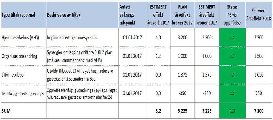 Faktisk Avvik plantall Faktisk Faktisk BARNE- OG UNGDOMSKLINIKKEN Mars Mars HiÅ 2017 HiÅ 2016 2017 VS 2016 Aktivitet (avdelingsopphold) DRG-poeng 475-73 1 511 1 568-57 Antall døgn 314-6 936 967-31