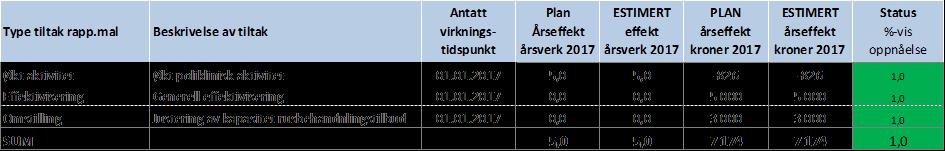 DIVISJON FOR PSYKISK HELSEVERN Faktisk Avvik plantall Faktisk Faktisk Mars Mars HiÅ 2017 HiÅ 2016 2017 VS 2016 VOP 21 911 3 207 60 506 50 362 10 144 - herav døgn 5 709 242 16 447 15 388 1 059 - herav