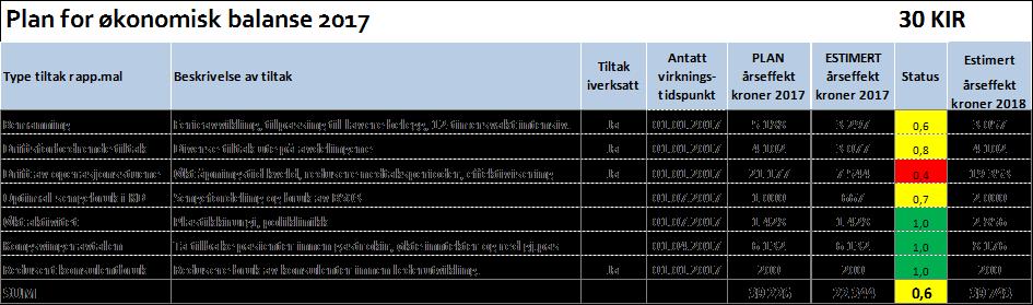 For å forberede dette har divisjonen igangsatt et prosjekt som skal sikre at en slik operasjonsrobot fortest mulig kommer i full klinisk drift når denne er på plass.