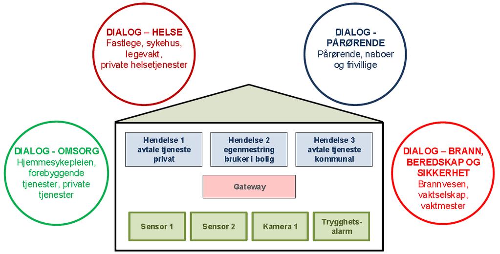 Framtidsvisjon - Privat bolig med