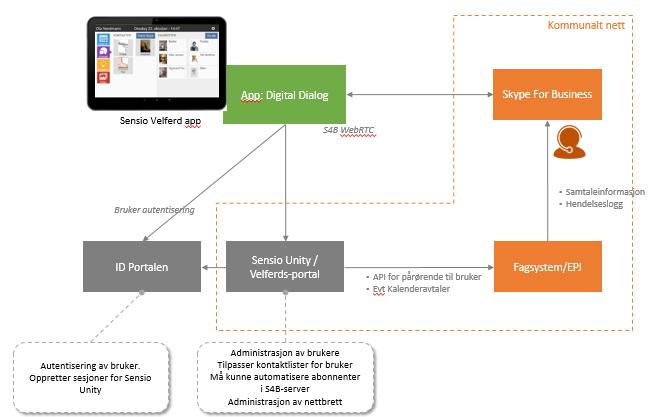 Digital dialog Fastlege / spesialisthelse