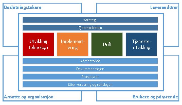 Koordinere og sikre: - Forankring - Samhandling - Framdrift - Endringer -