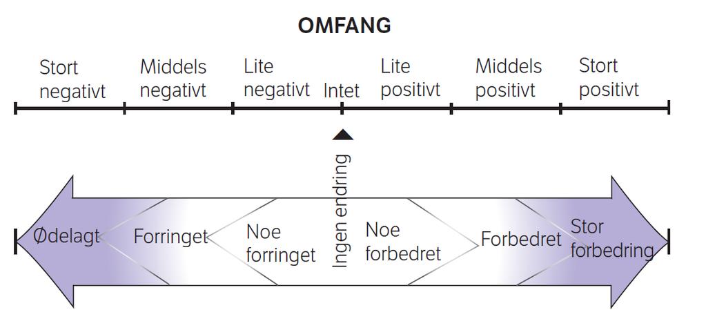 Figur 10 Skala for vurdering av verdi. 5.3.2 Vurdering av omfang (effekt) Med vurdering av omfang (effekt) menes hvordan og i hvilken grad interesser i reguleringsområdet vil bli påvirket av tiltaket.