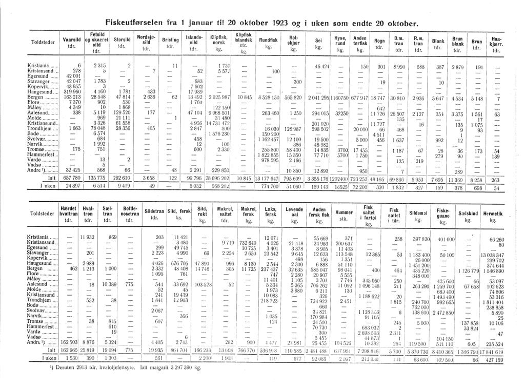 l 775 :2 7298 Fiskeutførselen fra januar ti! 20 oktober 923 og uken som endte 20 oktobers. Fetsild.: Nordsja., slands {lipfisk, T d t d Vaarslld og s~al'.ret Storsild!