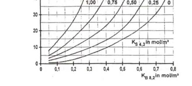 Figur 1: Kurver for kontakttid Nødvendig oppholdstid for den aktuelle vannkvaliteten er avlest til ca 12 min.