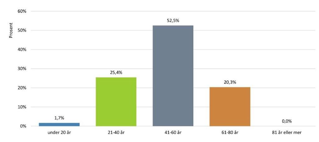 Resultater Hva er din diagnose?