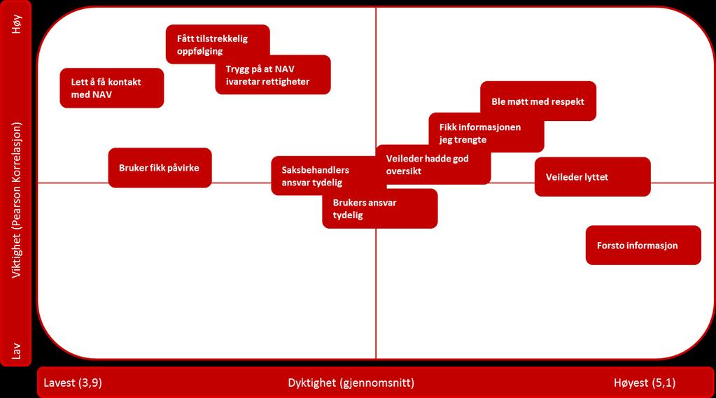 Figur 3. Viktighets-/dyktighetsmatrise for vurderingen av servicen Matrisen fungerer kun som en illustrasjon på nevnte variabler.