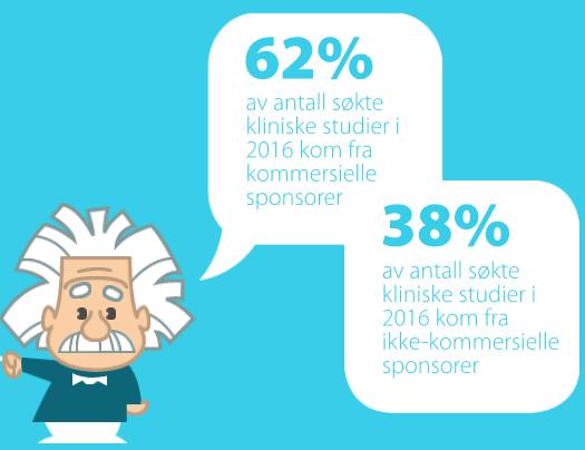 Om studien Bakgrunn - Bidra til en mer faktabasert debatt om verdien av kliniske studier i Norge Formål - Kvantifisere verdiene av