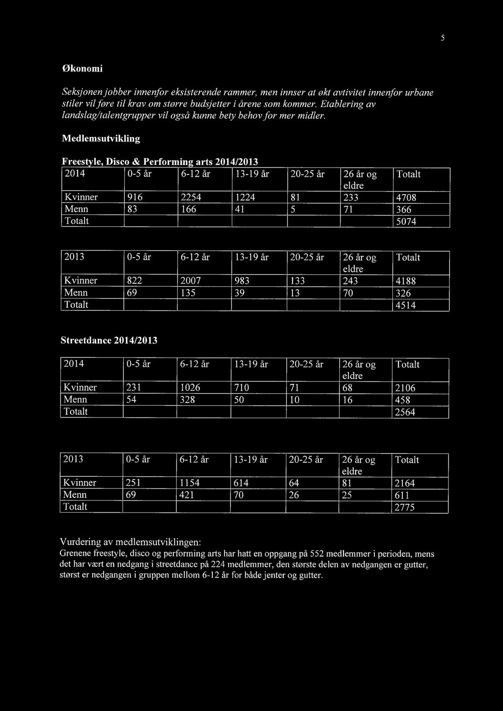 Medlemsutvikling Freestyle, Disco & Performing arts 2014/2013 2014 0-5 år 6-12 år 13-19 år 20-25 år 26 år og Totalt eldre Kvinner 916 2254 1224 81 233 4708 Menn 83 166 41 5 71 366 Totalt 5074 2013
