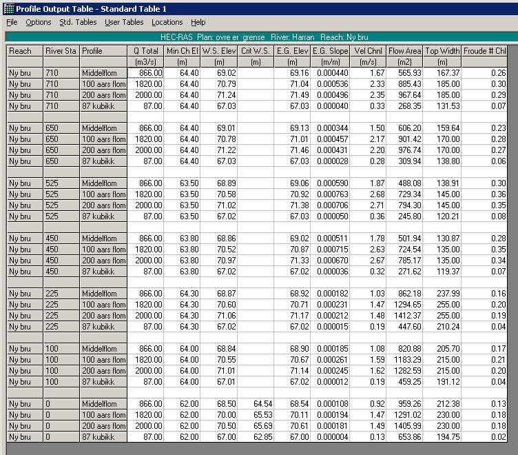 3 Simulering med Hec-Ras 3.1 Om modellen og inngangsdata Hec-Ras er en 1-dimensjonal numerisk simuleringsmodell for elvestrømning.