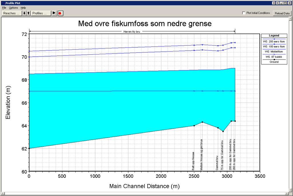 Figur 2 Figuren viser bunnen og vannlinjene for de 4 vannføringene: 87 m 3 