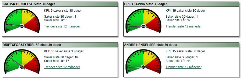 4 Kvalitet 4.1 Revisjoner Det er i siste periode ikke gjennomført interne eller eksterne revisjoner. Revisjonsrapporter (4 stk.