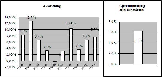 Historisk avkastning: Verdipapirfondet KLP Pensjon II ble åpnet 21.11.1994. Historisk avkastning er ingen garanti for framtidig avkastning. Framtidig avkastning vil bl.a. avhenge av markedsutviklingen, forvalters dyktighet, fondets risiko, samt kostnader ved tegning, forvaltning og innløsning.