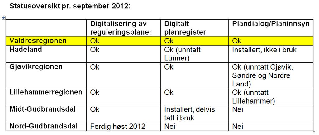 Kommunene i Valdresregionen ligger lengst framme i fylket når det gjelder bruk