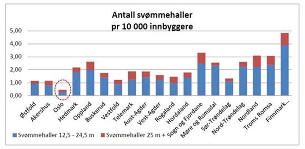 Bademeldingen er et forsøk på å ta igjen etterslepet, og tiltakene bør derfor implementeres raskest mulig.