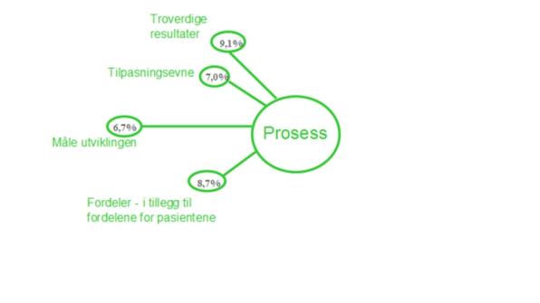 Prosess Figur 2: Faktorer knyttet til den nye prosessen som må ivaretas for å lykkes. Tallene viser hvilken betydning den enkelte faktor vanligvis har for å lykkes. 1.