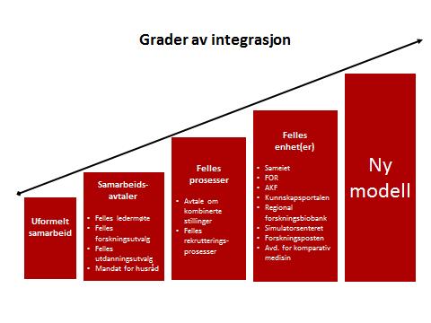 Figuren er en illustrasjon på graden av integrasjon i de fellesløsningene vi har mellom de to organisasjonene i dag.