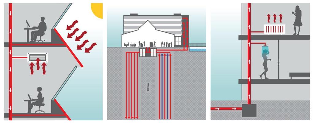 Vulkan: Vi utnytter byggenes komplementære energibehov Bygningsintegrert solvarme Varme hentes fra kjøling Henter energi til kjøling og