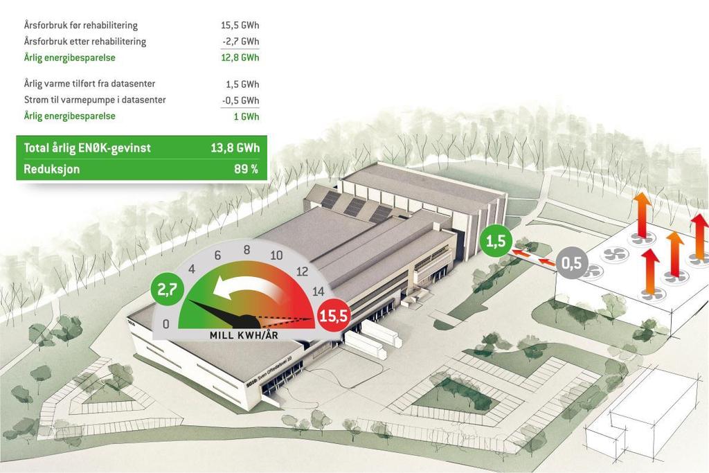 Kjempesmart og så gøy! 1 Gwh = 1 mill.