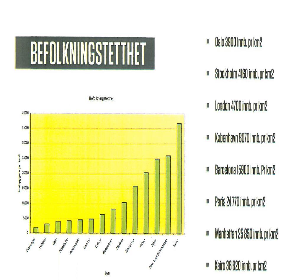 km 2 København, 8 070 innbyggere pr. km 2 Barcelona, 15 900 innbyggere pr.