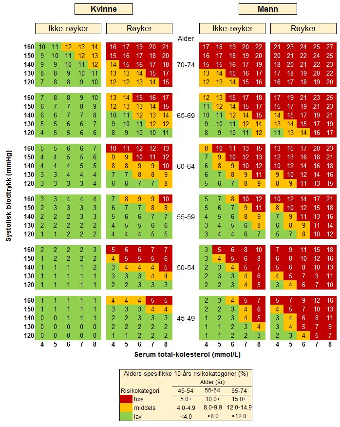 Etter at en orienterende risikoberegning er gjort ved hjelp av NORRISK 2-tabellen, er det nødvendig å kartlegge en del andre risikofaktorer utover de som tabellen inkluderer.