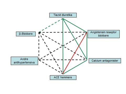 til blodtrykksreduksjon (optimalt < 135/85 mmhg) enn hos personer uten diabetes. Dette er nærmere omtalt i Nasjonal faglig retningslinje for diabetes.