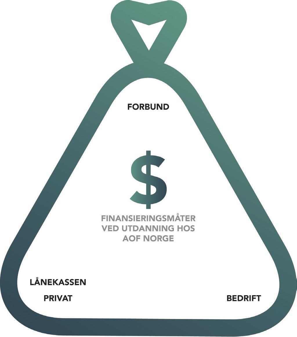 Finansiering Finansiering er en viktig del av beslutningen om å ta utdannelse. Utdanning lønner seg er det mange som sier, og undersøkelser viser det samme - riktig kvalifikasjon gir best lønn.