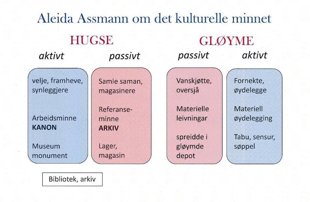 (Figur 2.1. Assmann 2008, norsk versjon ved Ola Svein Stugu) både vold og sensur kan være del av dette med varierende grad av suksess (Assmann 2008: 98).
