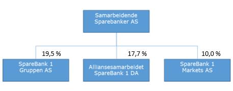 Samarbeidende Sparebanker SpareBank 1 Nordvest har gjennom ulike eierposter i SamSpar-systemet indirekte eierskap i de felleskontrollerte virksomhetene i SpareBank 1-alliansen.
