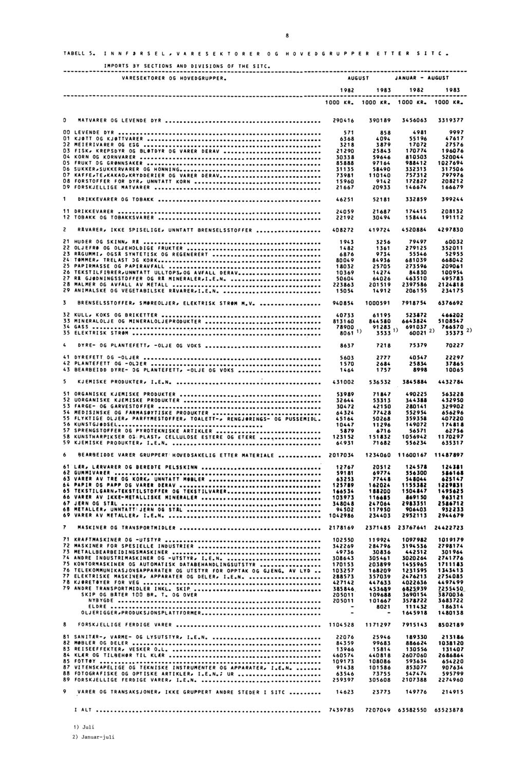 8 TABELL 5. INNFORSEL VARESEK TORER OG HOVEDGRUPPER ETTER SITC. IMPORTS 3Y SECTIONS AND DIVISIONS OF THE SITC. VARESEKTORER OG HOVEDGRUPPER. AUGUST JANUAR AUGUST 1982 1983 1982 1983 1 KR.