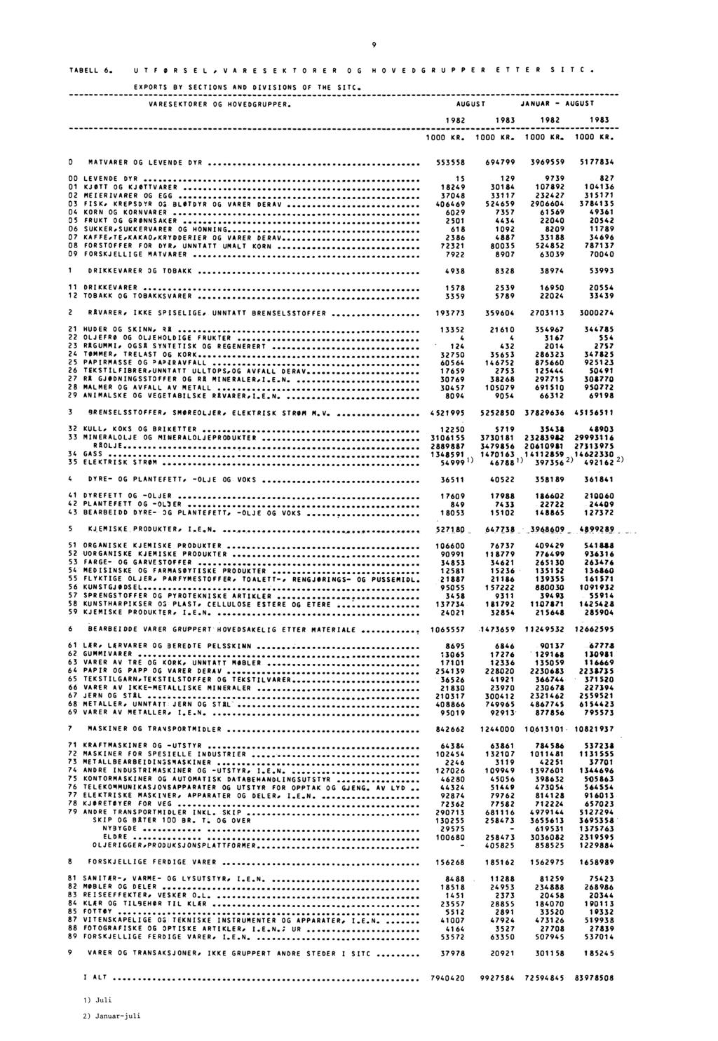 9 TABELL 6. UTFORSEL VARESEK TORER OG HOVEDGRUPPER ETTER SITC. EXPORTS BY SECTIONS AND DIVISIONS OF THE SIC. VARESEKTORER OG HOVEDGRUPPER. AUGUST JANUAR AUGUST 1982 1982 1983 1983 1 KR.