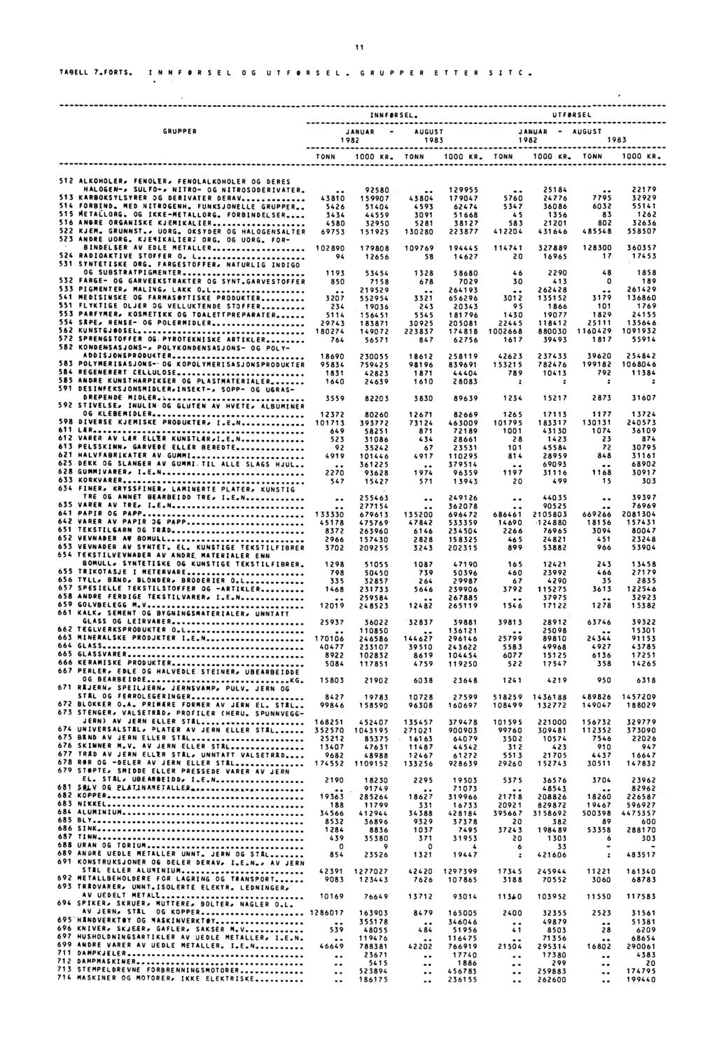 . 1 1 TABELL 7.FORTS. INNFORSEL OG UTFORSEL. GRUPPER ETTER SITC. INNFØRSEL.UTFORSEL GRUPPER JANUAR 1982 AUGUST 1983 JANUAR 1982 AUGUST 1983 1 KR. 1 KR. 1 KR. 1 KR..,.