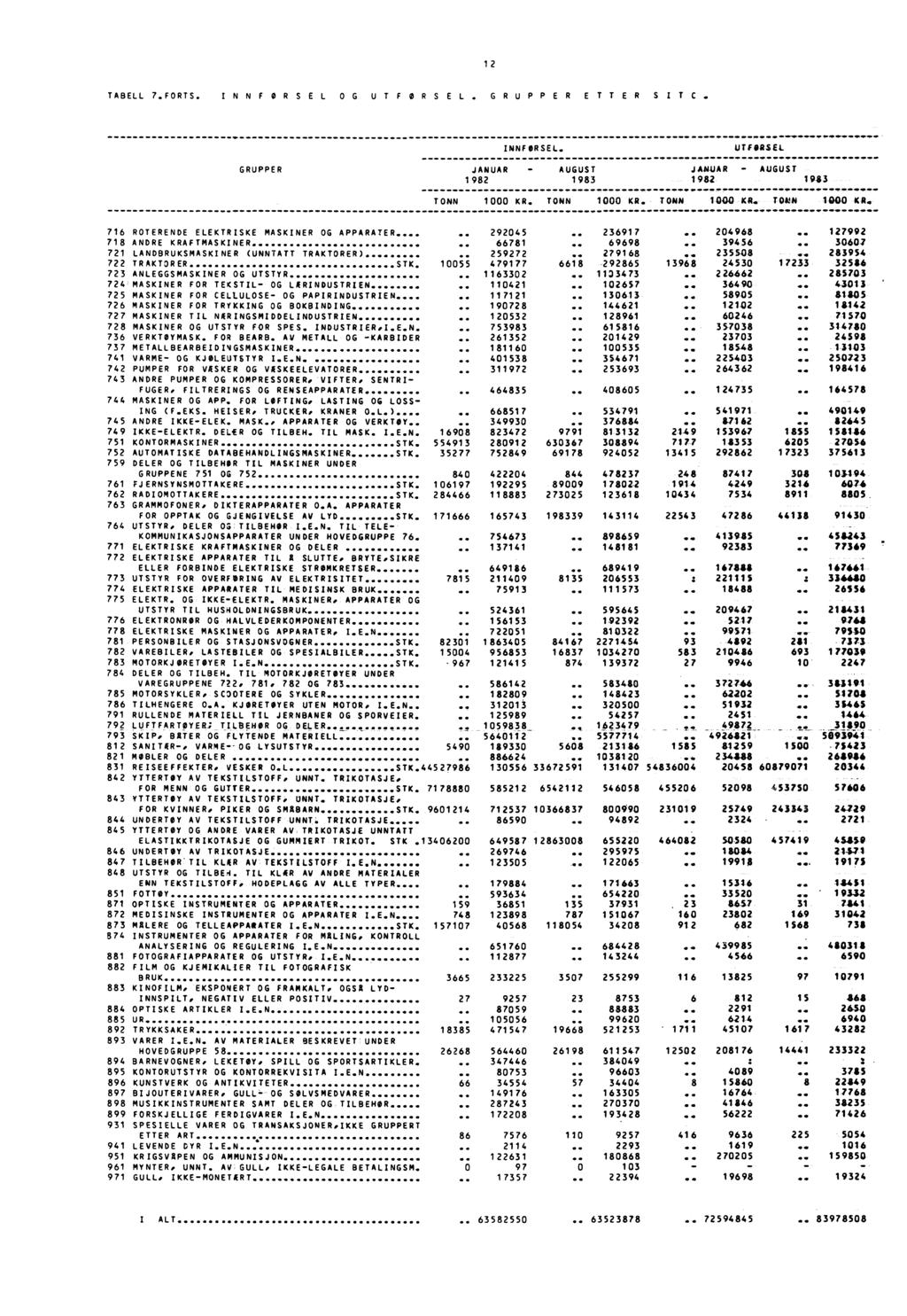 .,,, -. 12 TABELL 7.FORTS. INNFORSEL OG UTFORSEL. GRUPPER ETTER SITC. INNFØRSEL. GRUPPER JANUAR AUGUST 1982 1983 UTFORSEL JANUAR AUGUST 1982 1983 1 KR. 1 KR. 1 KR. TOM 1 KL.