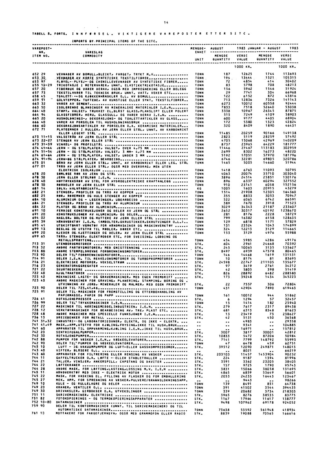 14 TABELL 8. FORTS. INNFORSEL. VIKTIGERE VAREPOSTER ETTER SI TC. INPORTS BY PRINCIPAL ITEMS OF THE SITC...... VAREPOST' MENGDE- AUGUST 1983 JANUAR AUGUST 1983 NR. VARESLAG ENHET ITEM NO.