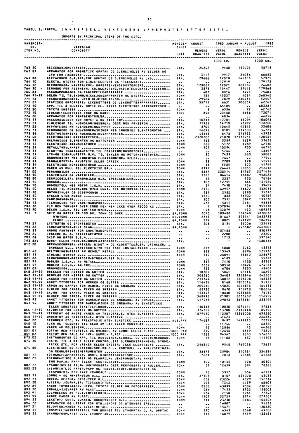 15 TABELL 8.'FORTS. INNUORSEL. VIKTIGERE VAREPOSTER ETTER SITC. alkotts BYPRINCIPAL ITEMS OF THE SUC........ VAREPOST MENGDE- AUGUST 1983 JANUAR AUGUST 1983 NR. VARISLAG ENHET ITEPTNO.