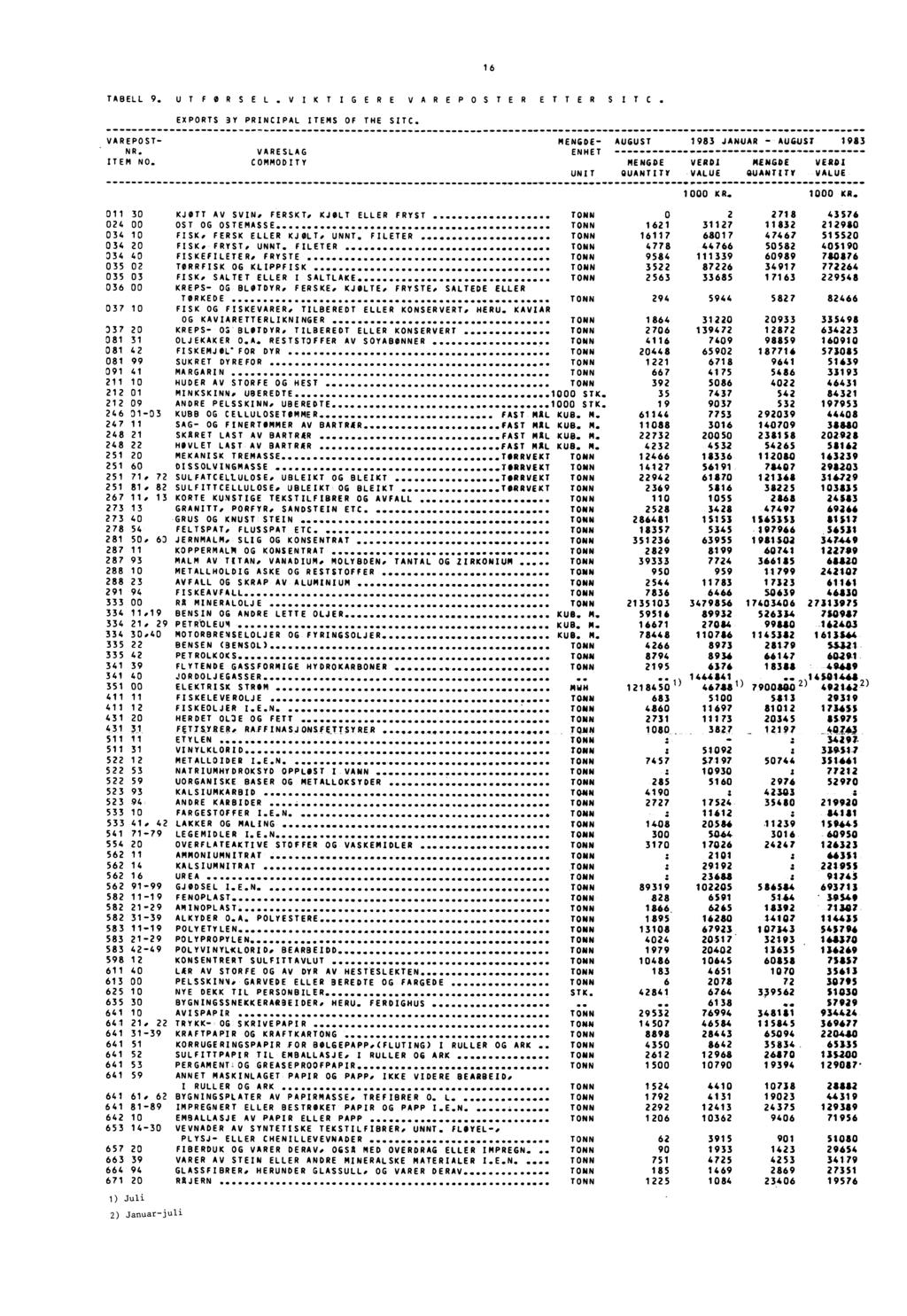 16 TABELL 9. UT FORSEL.VIK TIGERE VAREPOS TER ETTER SITC. EXPORTS 3Y PRINCIPAL ITEMS OF THE SITC. VAREPOST' NR. ITEM NO.