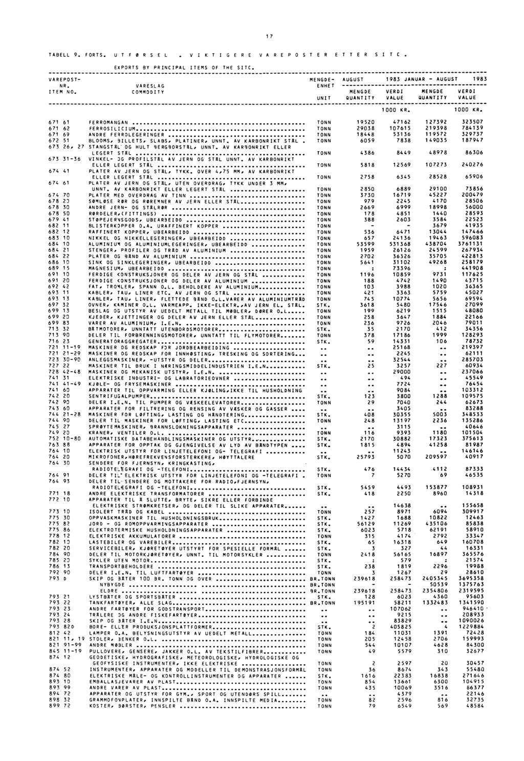 17 TABELL 9. FORTS. UTFORSEL V IKTIGERE VA REPOSTER ETTER SI TC. EXPORTS BY PRINCIPAL ITEMS OF THE SITC. VAREPOST- MENGDE- AUGUST NR. VARESLAG ENHET ITEM NO.