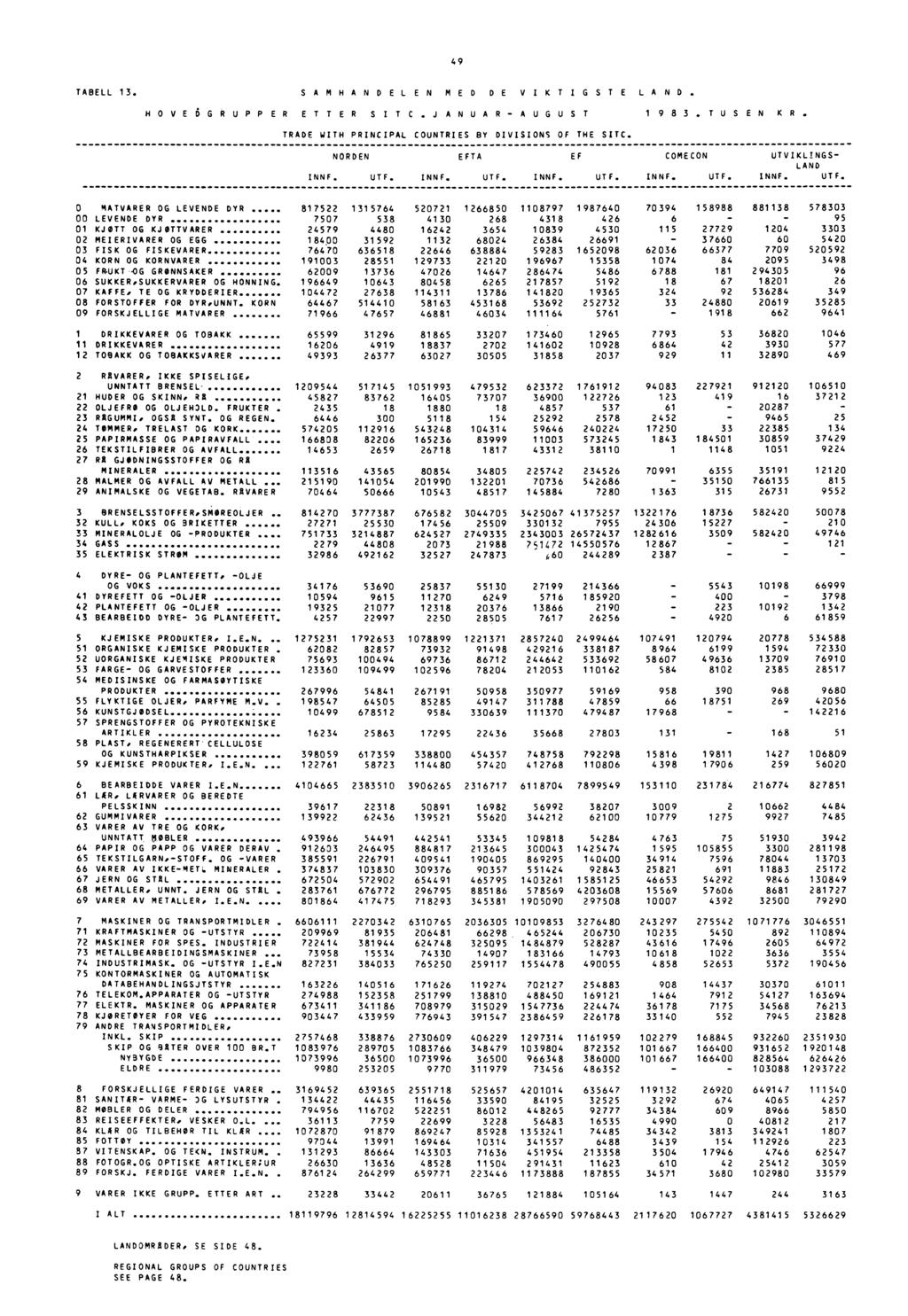 49 TABELL 13. SAMHANDELEN MED DE VIKTIGSTE LAND. HOVE6GRUPPER ETTER SITC.JANUAR-AUGUST 1 9 8 3.TUSEN KR. TRADE WITH PRINCIPAL COUNTRIES BY DIVISIONS OF THE SITC. NORDEN INNF. UTF. INNF. EFTA UTF.