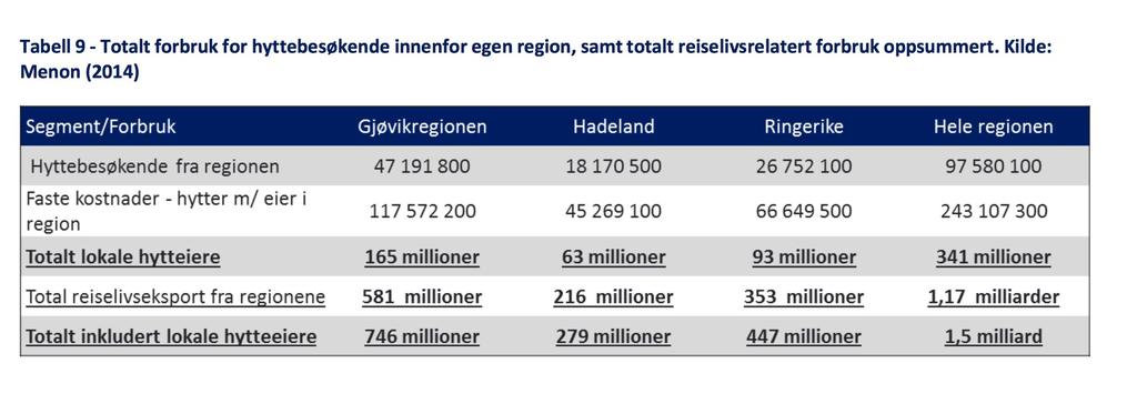 Hytter Hytteutviklingen i regionen har fått fart på seg spesielt knyttet til Spåtind, Lygna og Mylla. Det er å forvente raskere utvikling knyttet til Vikerfjell de nærmeste årene.