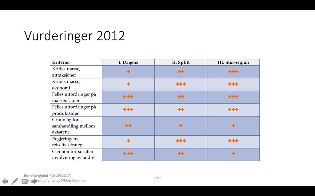 Konklusjon Anbefaling er å følge hovedtrekkene i alternativ III for fremtidig organisering av reiselivet på Hadeland og Ringerike I praksis betyr dette anbefaling for reiselivet på Hadeland og