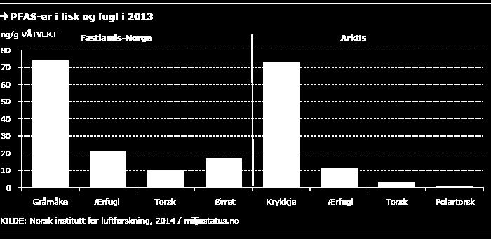 Miljødirektoratet anslår at det ligger ca. 2 tonn kvikksølv i forurenset grunn i Norge og at det hvert år lekker ut rundt 2 kg.