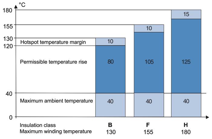 Asynkronmotorens temperaturklasser 37 Angir maksimal driftstemperatur for motorviklingene Klasse A: 105C