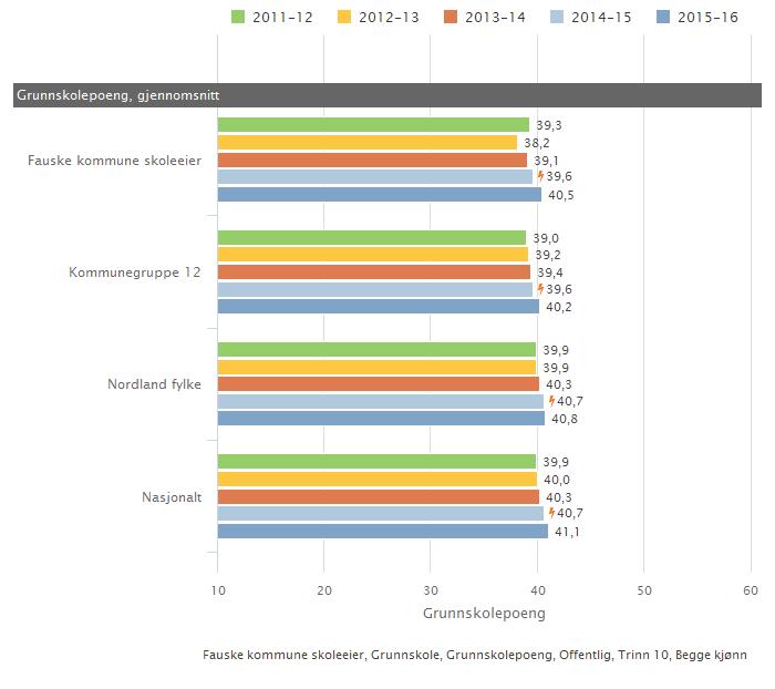 Fauske kommune skoleeier Sammenlignet geografisk Fordelt på periode Offentlig eierform Illustrasjonen er hentet fra Skoleporten Skoleeiers egenvurdering Tabellen viser at elevene i Fauske kommune