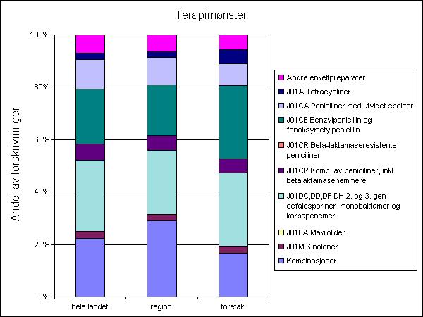 Figur 3. Terapimønster ved nedre luftveisinfeksjoner ved ett utvalgt helseforetak sammenlignet med regionen og «hele landet» (n=15 sykehus), 4.