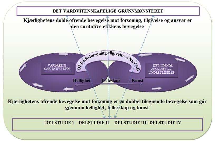 Kjærlighetens doble, ofrende bevegelse mot forsoning, tilgivelse og ansvar er en evig, tilblivende bevegelse, det vil si en dannende bevegelse.