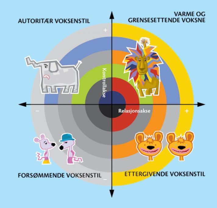 Den autoritative voksne Stavangerbarnehagen har lagt vekt på den autoritative voksenrollen.